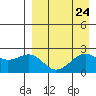 English Bay tide chart for Sunday, August 24, 2025