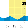 English Bay tide chart for Monday, August 25, 2025