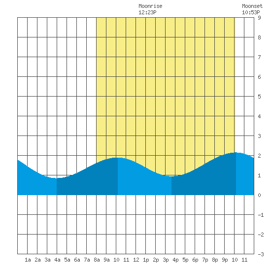 English Bay tide chart for Tuesday, August 26, 2025