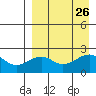English Bay tide chart for Tuesday, August 26, 2025
