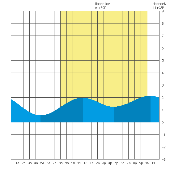 English Bay tide chart for Wednesday, August 27, 2025