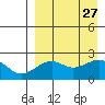 English Bay tide chart for Wednesday, August 27, 2025