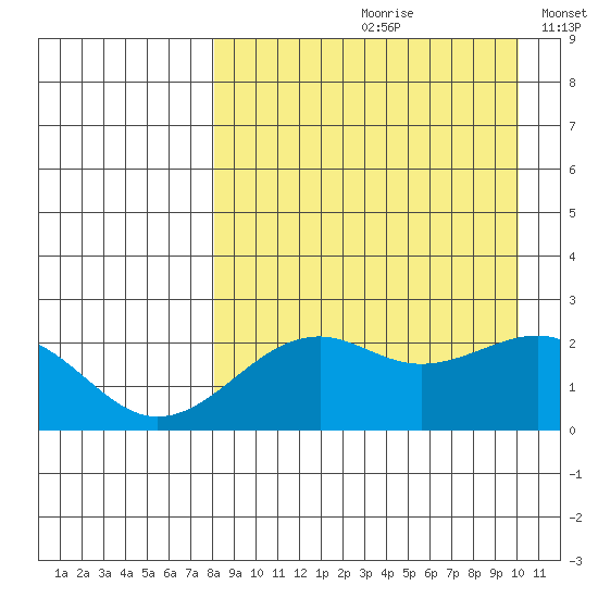 English Bay tide chart for Thursday, August 28, 2025