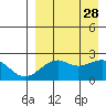 English Bay tide chart for Thursday, August 28, 2025