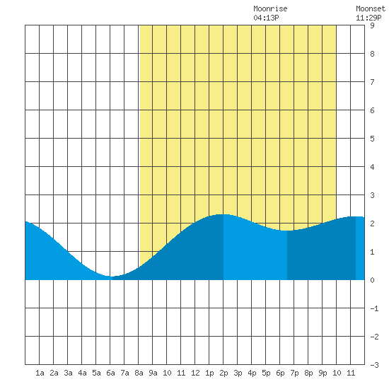 English Bay tide chart for Friday, August 29, 2025