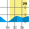 English Bay tide chart for Friday, August 29, 2025