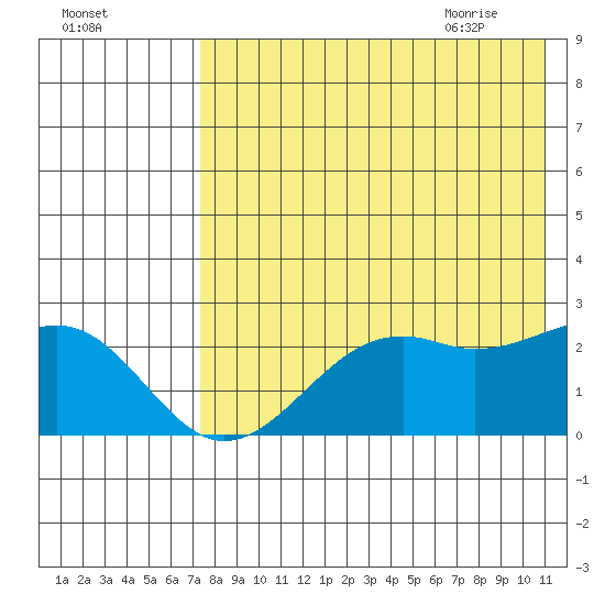 English Bay tide chart for Saturday, August 2, 2025