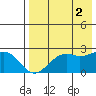 English Bay tide chart for Saturday, August 2, 2025