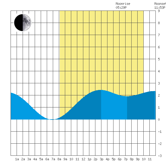 English Bay tide chart for Saturday, August 30, 2025