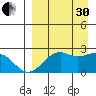 English Bay tide chart for Saturday, August 30, 2025