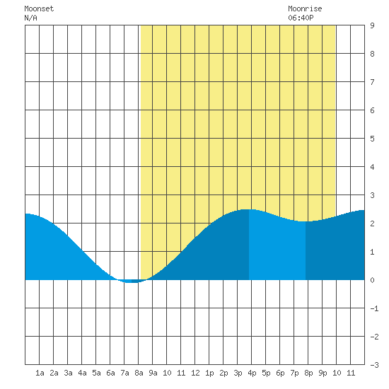 English Bay tide chart for Sunday, August 31, 2025
