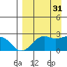 English Bay tide chart for Sunday, August 31, 2025