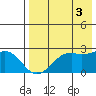 English Bay tide chart for Sunday, August 3, 2025