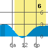 English Bay tide chart for Wednesday, August 6, 2025