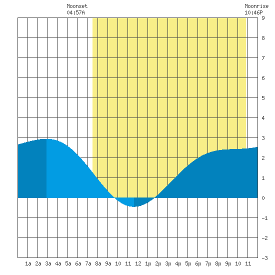 English Bay tide chart for Thursday, August 7, 2025