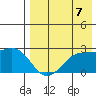 English Bay tide chart for Thursday, August 7, 2025