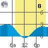 English Bay tide chart for Friday, August 8, 2025