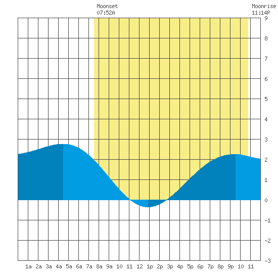 English Bay tide chart for Saturday, August 9, 2025