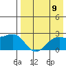 English Bay tide chart for Saturday, August 9, 2025