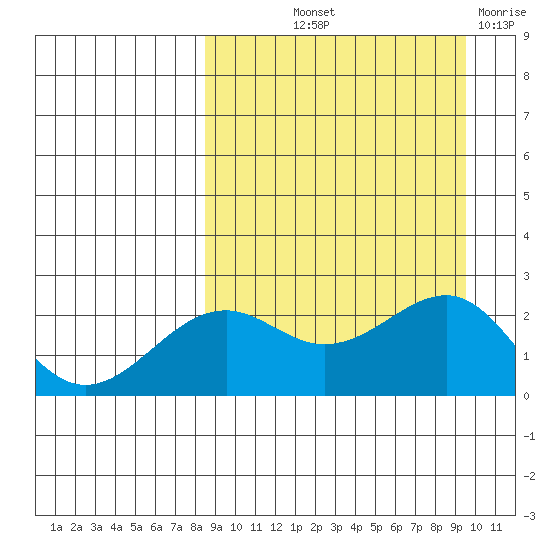 English Bay tide chart for Wednesday, September 10, 2025