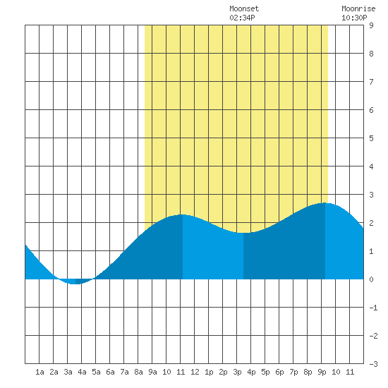 English Bay tide chart for Thursday, September 11, 2025