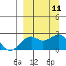 English Bay tide chart for Thursday, September 11, 2025