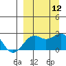 English Bay tide chart for Friday, September 12, 2025