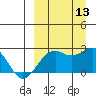 English Bay tide chart for Saturday, September 13, 2025