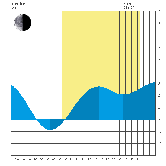 English Bay tide chart for Sunday, September 14, 2025