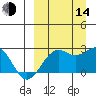 English Bay tide chart for Sunday, September 14, 2025