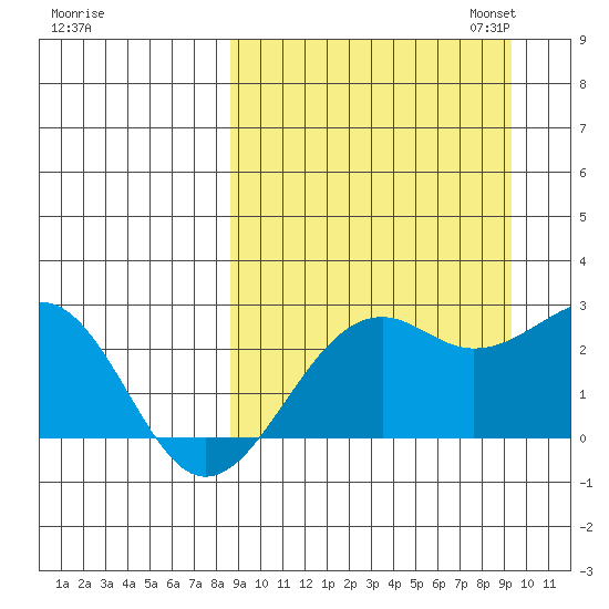 English Bay tide chart for Monday, September 15, 2025