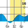 English Bay tide chart for Tuesday, September 16, 2025