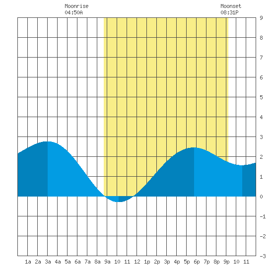 English Bay tide chart for Thursday, September 18, 2025