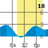 English Bay tide chart for Thursday, September 18, 2025