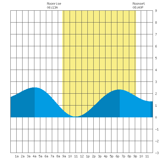 English Bay tide chart for Friday, September 19, 2025