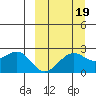 English Bay tide chart for Friday, September 19, 2025