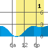English Bay tide chart for Monday, September 1, 2025