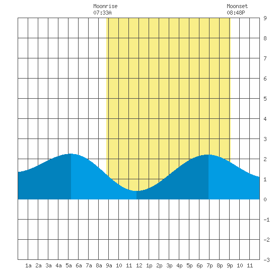 English Bay tide chart for Saturday, September 20, 2025