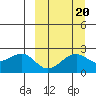 English Bay tide chart for Saturday, September 20, 2025