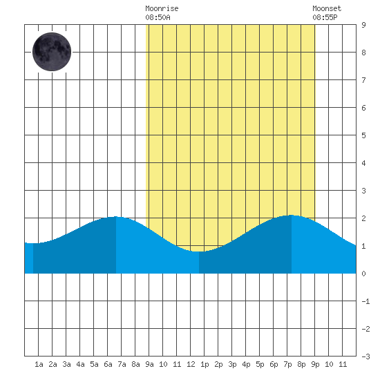 English Bay tide chart for Sunday, September 21, 2025
