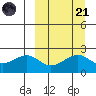 English Bay tide chart for Sunday, September 21, 2025