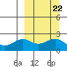 English Bay tide chart for Monday, September 22, 2025