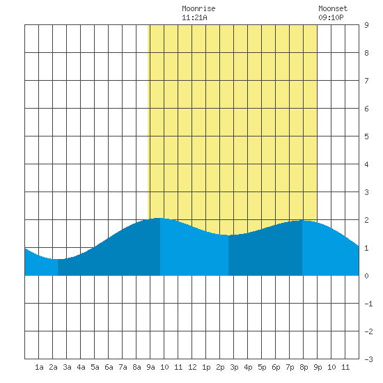 English Bay tide chart for Tuesday, September 23, 2025