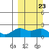 English Bay tide chart for Tuesday, September 23, 2025