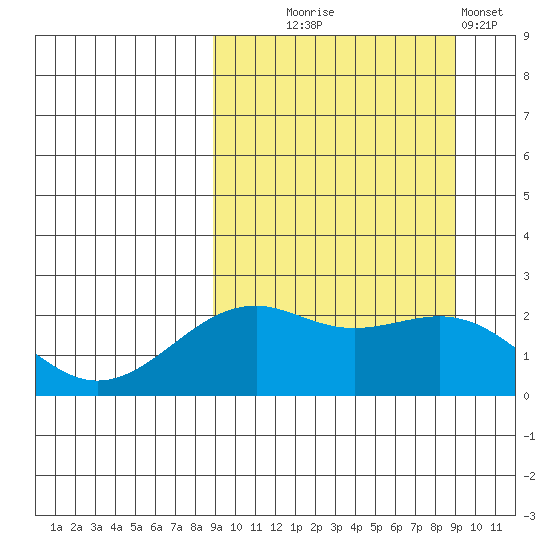 English Bay tide chart for Wednesday, September 24, 2025
