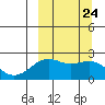 English Bay tide chart for Wednesday, September 24, 2025