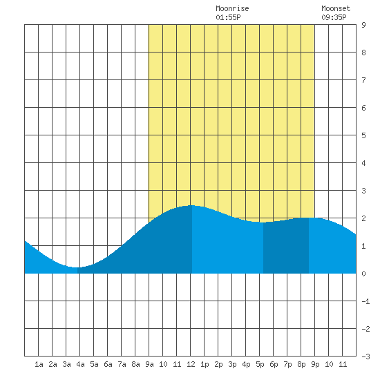 English Bay tide chart for Thursday, September 25, 2025