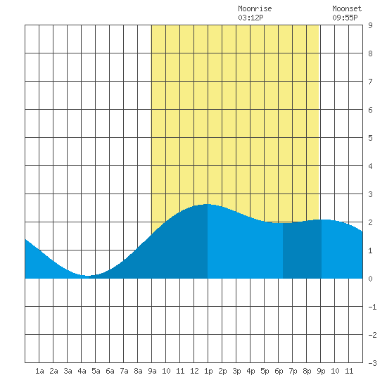 English Bay tide chart for Friday, September 26, 2025
