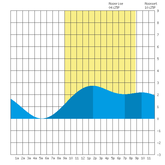 English Bay tide chart for Saturday, September 27, 2025