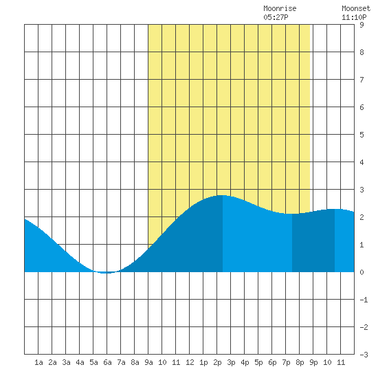 English Bay tide chart for Sunday, September 28, 2025